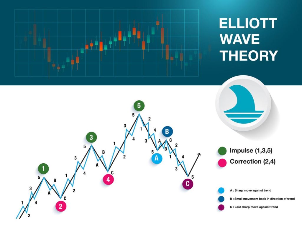 ciclos del mercado ondas de elliott
