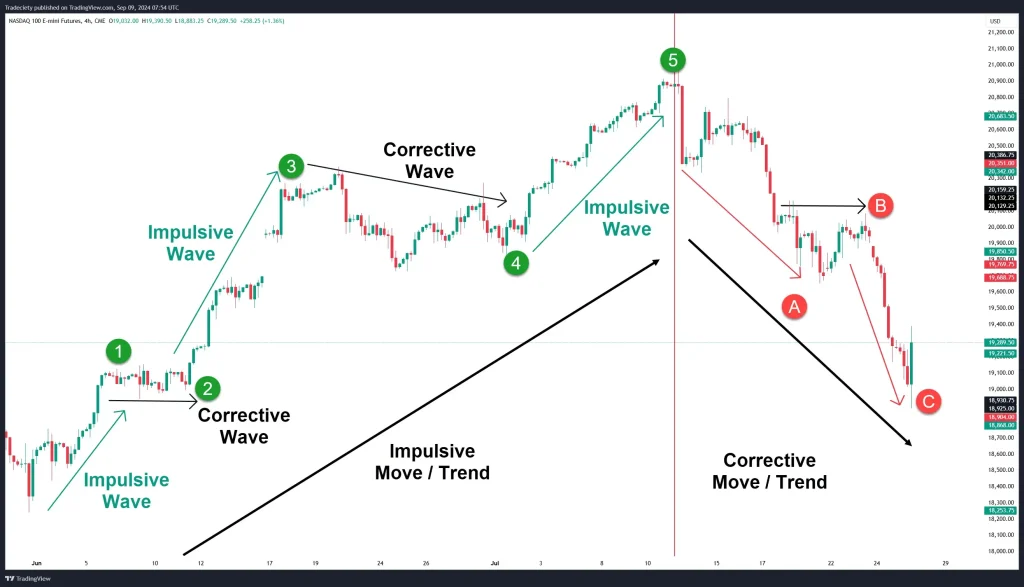 ondas de elliott para principiantes explicacion grafica