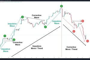 Ondas de Elliott para principiantes: cómo aprenderlas desde cero paso a paso